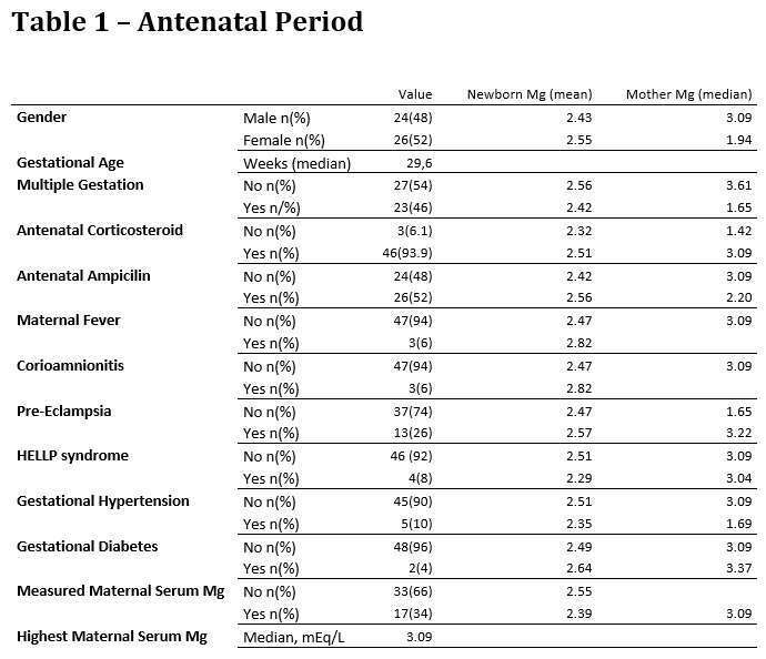 Table 1 - Antenatal Period